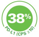En el KEYNOTE-355, el 38% (323/847) de los pacientes con TNBC avanzado tenían tumores que expresaban
PD-L1 con un CPS ≥10.